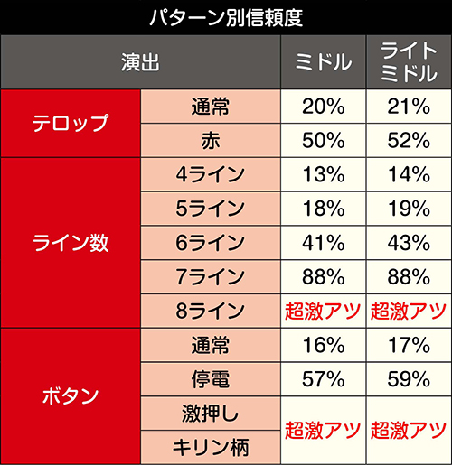 増殖SP無名救出リーチパターン別信頼度