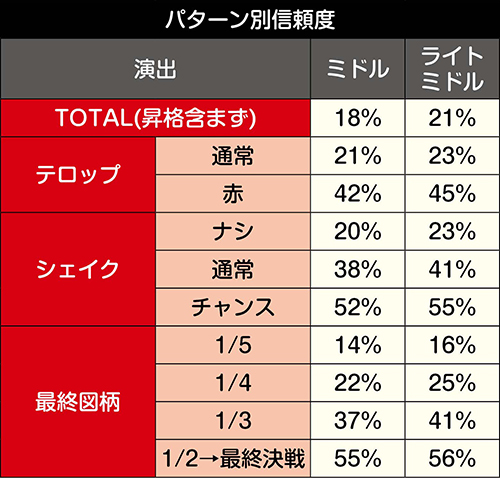 カバネ掃討戦パターン別信頼度