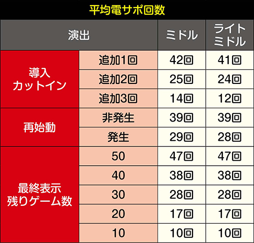 甲鉄城チャレンジの平均電サポ回数