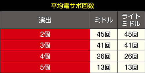 六根魂チャレンジの平均電サポ回数