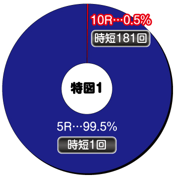 P新台　P閃乱カグラ2 パイまみれ 99Ver._ヘソ内訳