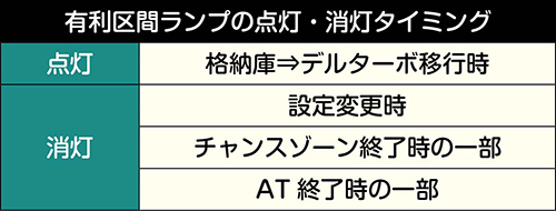 有利区間ランプの点灯・消灯タイミング