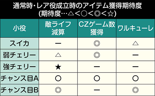 通常時・レア役のアイテム獲得期待度