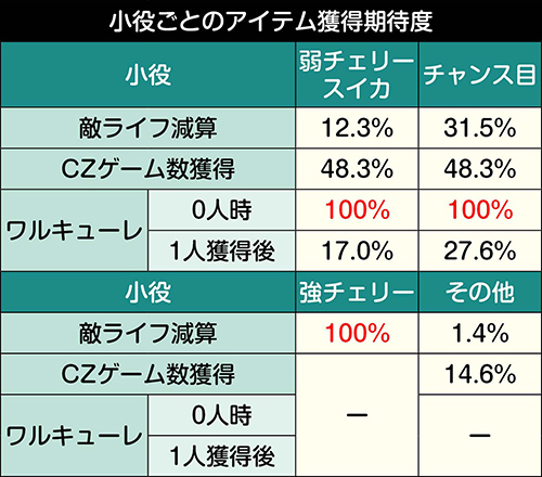 デルターボ・小役ごとのアイテム獲得期待度