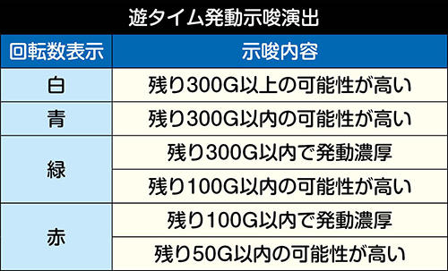 PモンキーターンV_遊タイム発動示唆演出の詳細