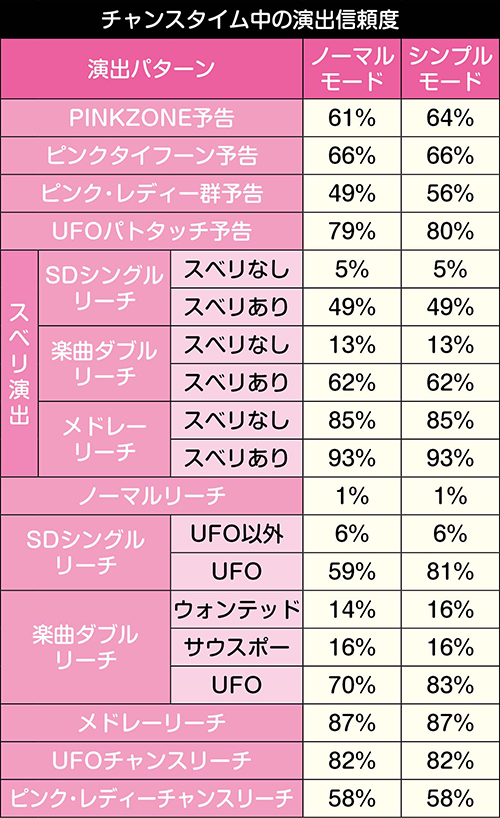 Pピンクレディー パチンコ 新台 スペック ボーダー 演出信頼度
