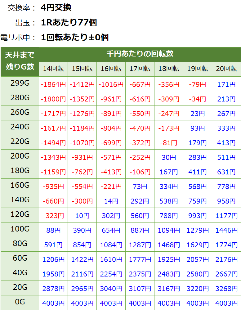 ☆*゜【遊タイム付】PF戦姫絶唱シンフォギアア パチンコ実機꙳☆*゜