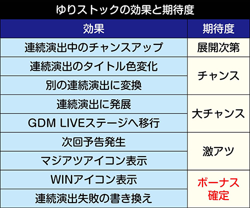 ゆりストックの効果と期待度