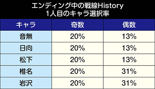 エンディング中の戦線ヒストリー_キャラ選択率