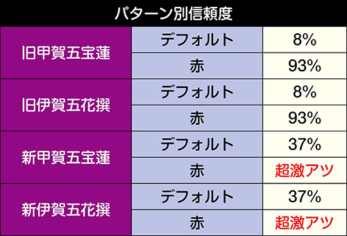 リーチ後ボタン予告 信頼度