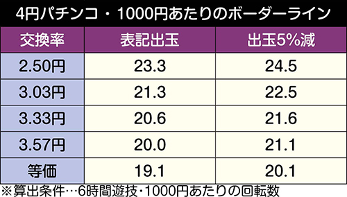 P弾球黙示録カイジ5 Ver A B パチンコ 新台 スペック ボーダー 演出信頼度 評価 ちょんぼりすた パチスロ解析 P弾球黙示録カイジ5 Ver A B パチンコ 新台 スペック ボーダー 演出信頼度 評価 ちょんぼりすた パチスロ解析