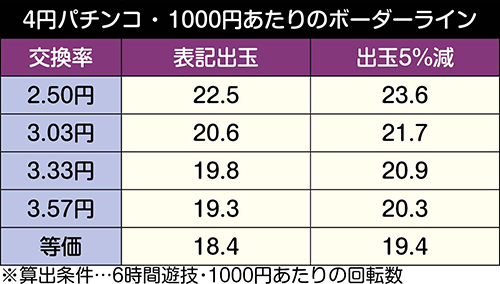 P弾球黙示録カイジ5 Ver A B パチンコ 新台 スペック ボーダー 演出信頼度 評価 ちょんぼりすた パチスロ解析