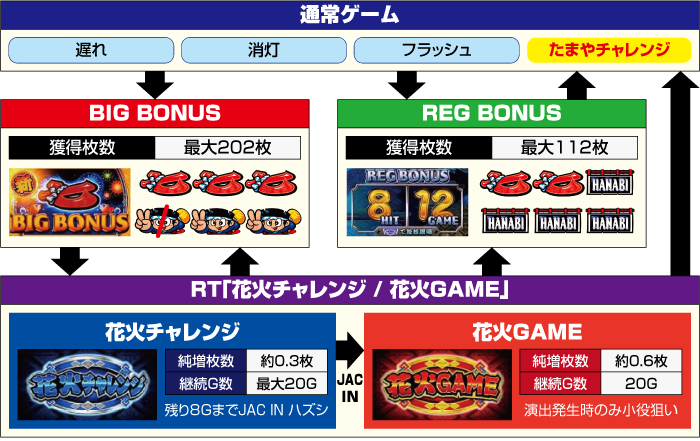 【引取限定】新ハナビ 新ハナビ（パチスロ）設定判別・解析・打ち方・リーチ目・ビタ
