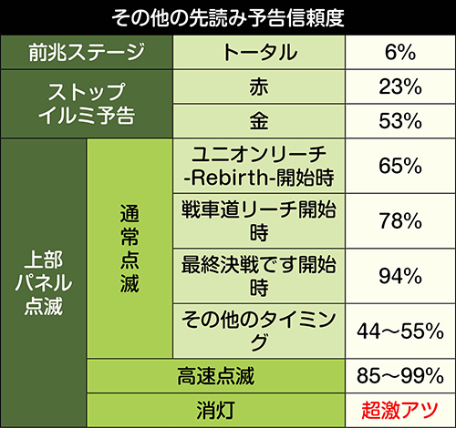 その他の先読み予告信頼度