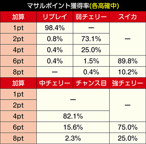 マサルポイント獲得抽選_各高確中