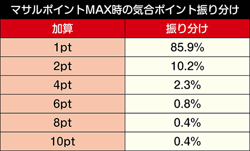 マサルポイントMAX時・気合ポイント振り分け