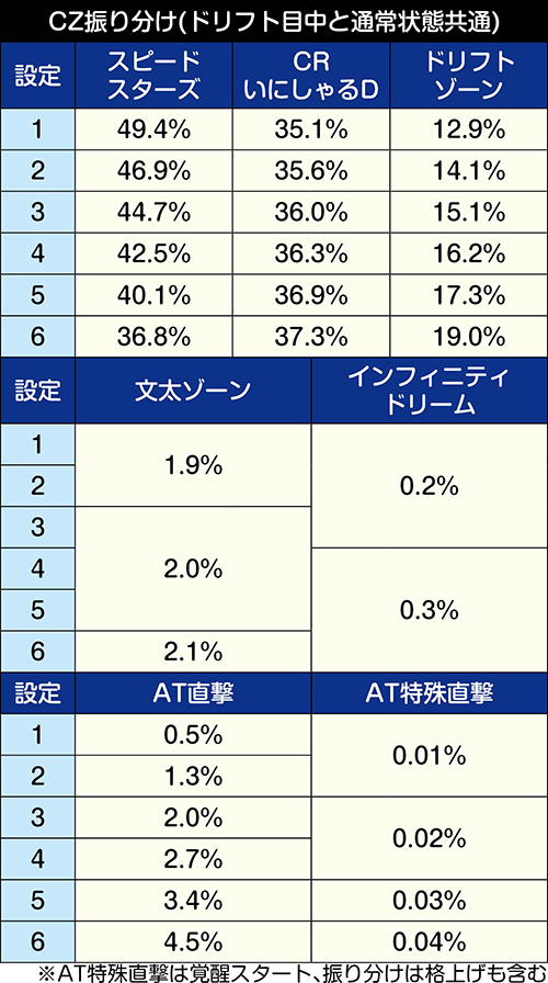 頭文字d スロット 天井 設定判別 解析 評価 イニディー ちょんぼりすた パチスロ解析