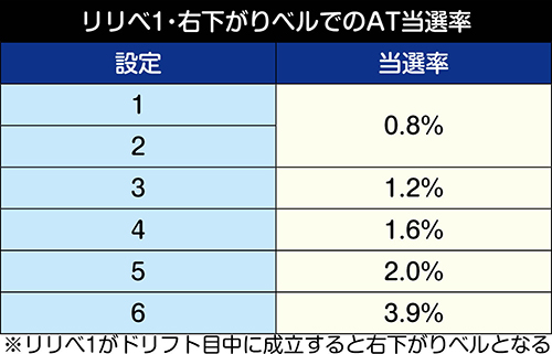 リリベ1・右下がりベルでの当選率