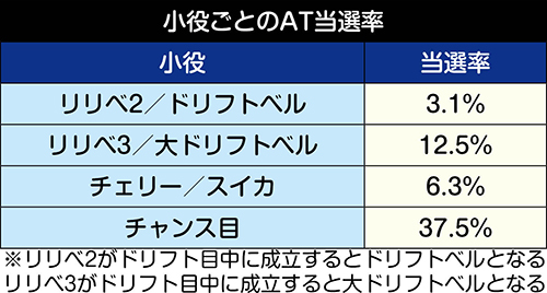 小役ごとの当選率