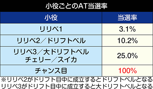 小役ごとの当選率