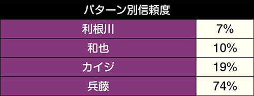 P弾球黙示録カイジ5 Ver A B パチンコ 新台 スペック ボーダー 演出信頼度 評価 ちょんぼりすた パチスロ解析