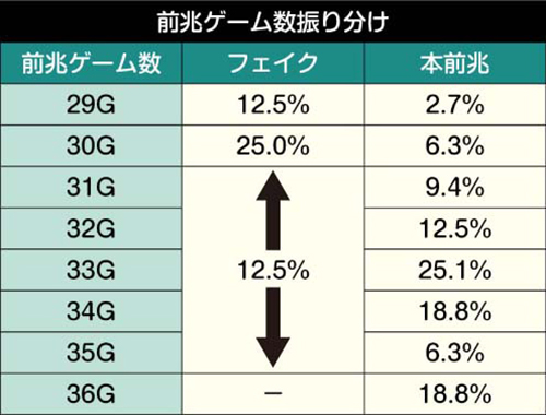 前兆ゲーム数振り分け