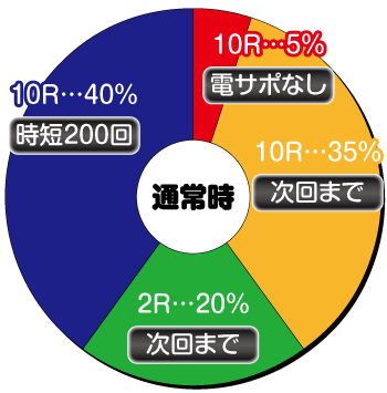 めぞん一刻_通常時内訳