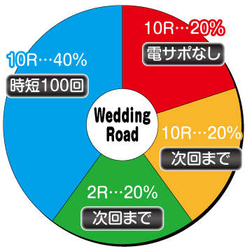 めぞん一刻_Wedding Road内訳