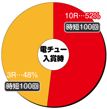 P織田信奈の野望 全国版_電チュー内訳