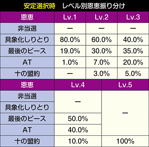 安定選択時のレベル別恩恵振り分け