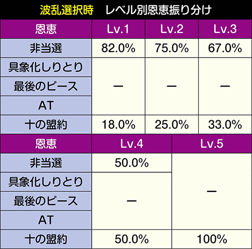 ノーゲーム ノーライフ The Slot スロット 新台 天井 モード 設定 やめどき 解析 評価 ノゲラ ちょんぼりすた パチスロ解析