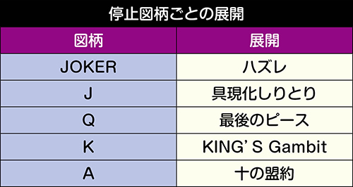 ノーゲーム ノーライフ The Slot スロット 新台 天井 モード 設定 やめどき 解析 評価 ノゲラ ちょんぼりすた パチスロ解析