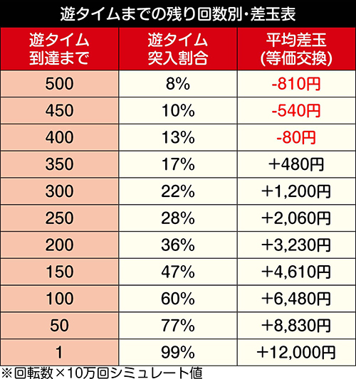 P織田信奈の野望 全国版 パチンコ 新台 スペック 天井期待値 演出信頼