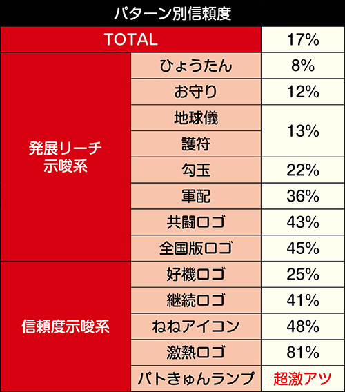 宝箱信頼度