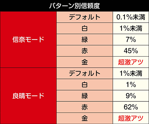 保留変化予告信頼度