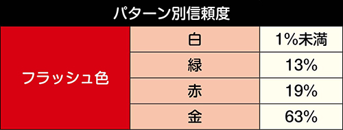 織田木瓜紋フラッシュ予告信頼度