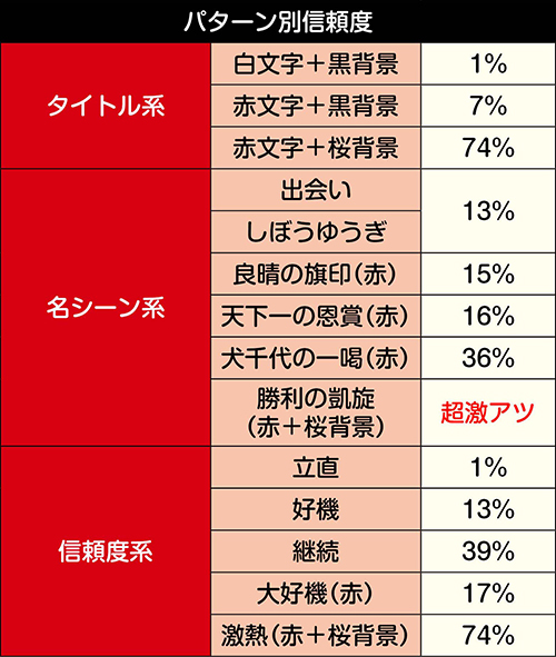 タイトル予告信頼度