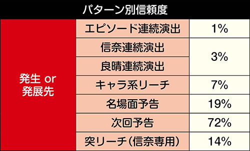 図柄ボタン変化予告信頼度