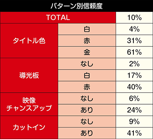 武将系リーチ 信頼度