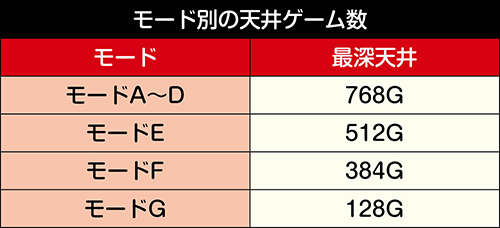 モード別の天井ゲーム数