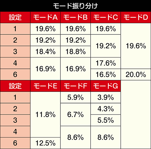 通常時のモード振り分け