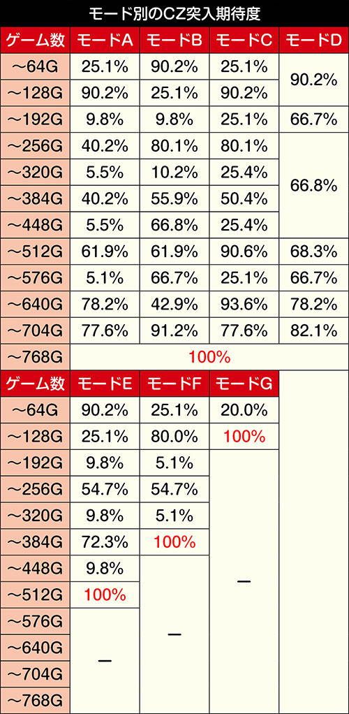 モード別のCZ突入期待度