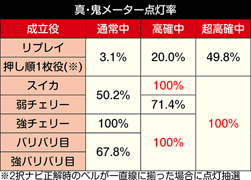 真・鬼メーター点灯率