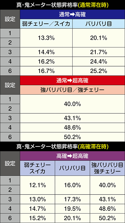 真・鬼メーター高確移行率