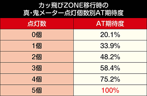 真・鬼メーター点灯個数別期待度