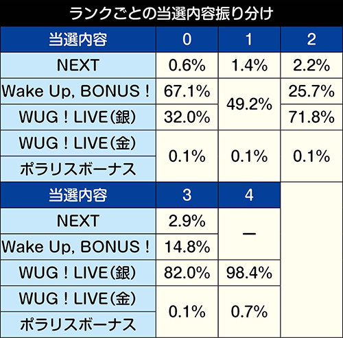 S Wake Up, Girls!(WUGわぐ) スロット 新台 天井 解析 設定判別 ゾーン