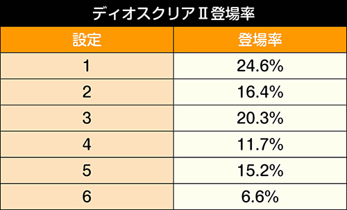 ディオスクリアⅡ登場抽選