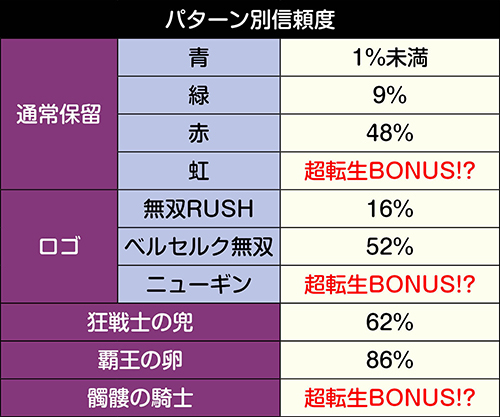 保留変化予告信頼度