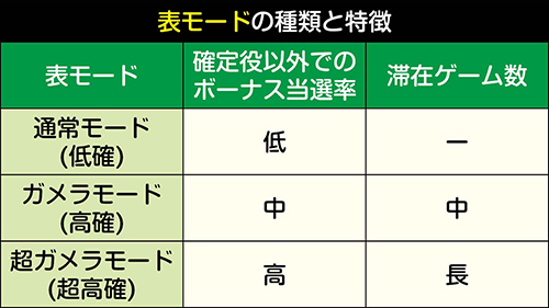 Sガメラ スロット 新台 スペック 天井 技術介入 解析 打ち方 動画 評価 ちょんぼりすた パチスロ解析