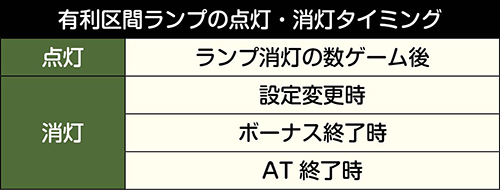 パチスロガールズ＆パンツァー 劇場版_有利区間ランプ_点灯・消灯